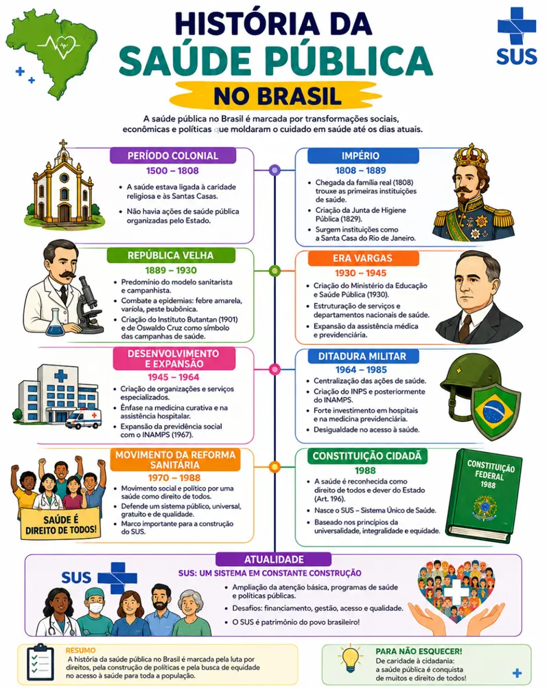 História da Saúde Pública no Brasil
